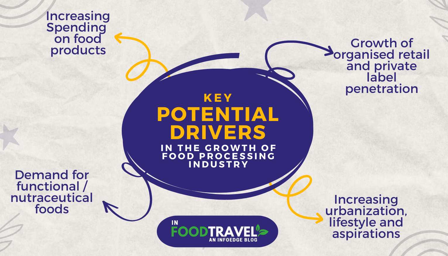 Key drivers for Food processing industry
